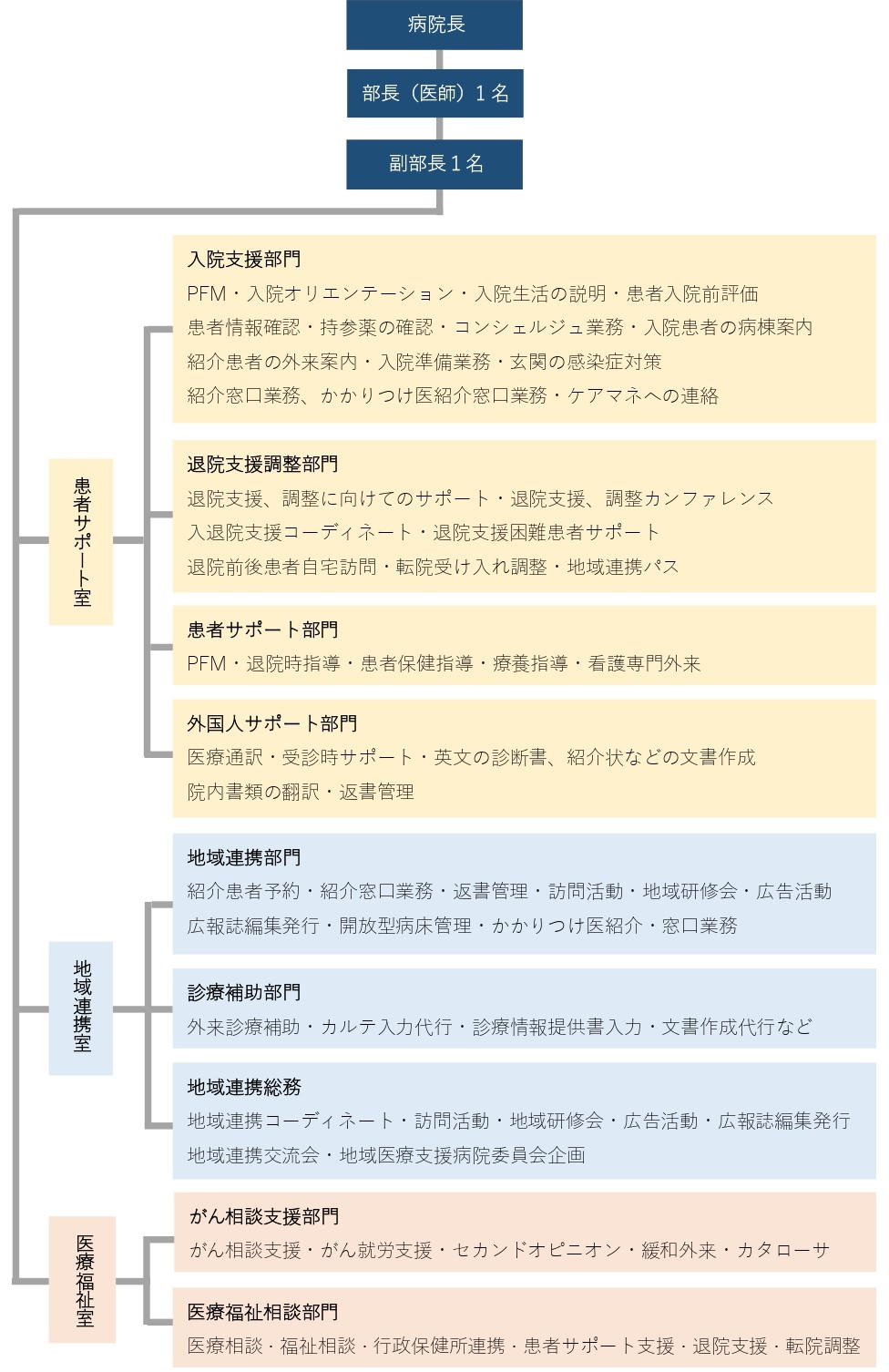 地域医療支援室の組織図・機能