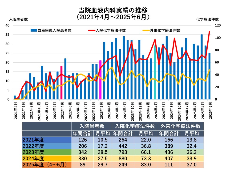 当院血液内科実績の推移
