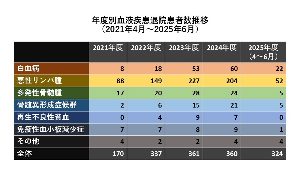 無菌治療ユニットの患者のべ人数・稼働率