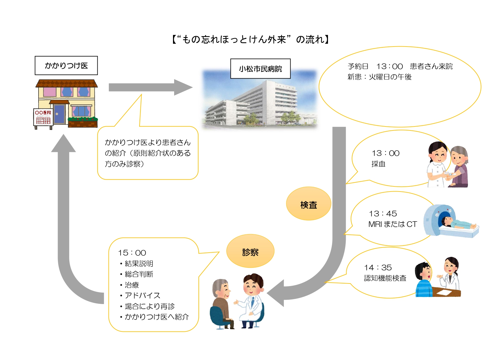 もの忘れほっとけん外来の流れ